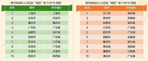 2020春运预测：高速将为近三年最堵 反向春运增长