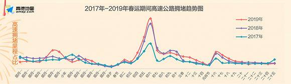 2020春运预测：高速将为近三年最堵 反向春运增长