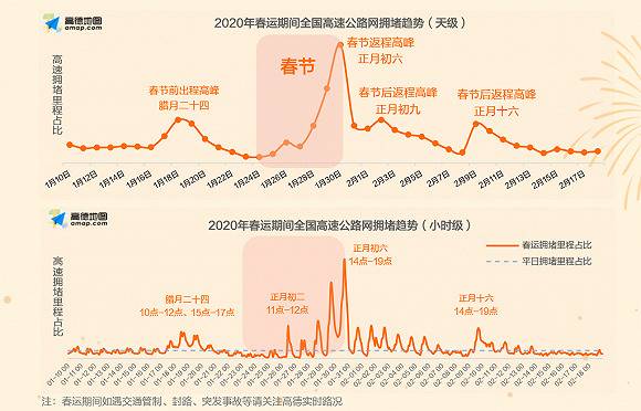 2020春运预测：高速将为近三年最堵 反向春运增长