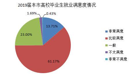 平均起薪7103元 上海2019届毕业生就业报告出炉