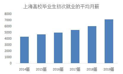 平均起薪7103元 上海2019届毕业生就业报告出炉