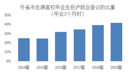 平均起薪7103元 上海2019届毕业生就业报告出炉