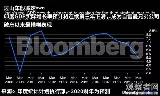 印度实际GDP增长预计将连续第三年出现下降汉化：观察者网