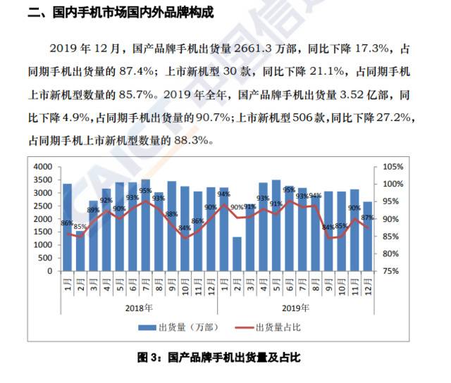 出货量三年连跌，两月出超千万的5G手机能否挽救行业？