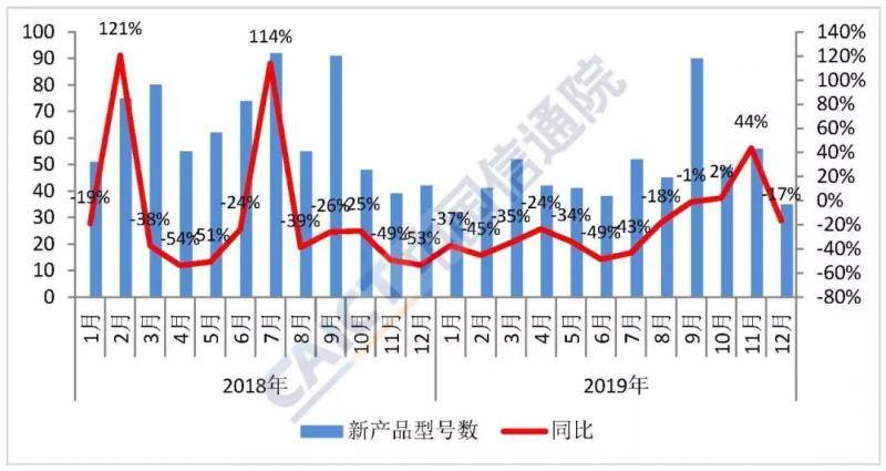 图2国内手机市场上市新机型数量