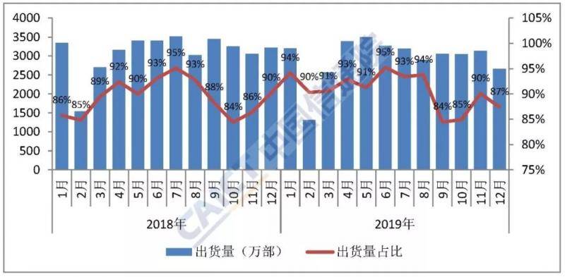 图3国产品牌手机出货量及占比