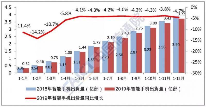 图4 2018年/2019年国内智能手机出货量及增长趋势