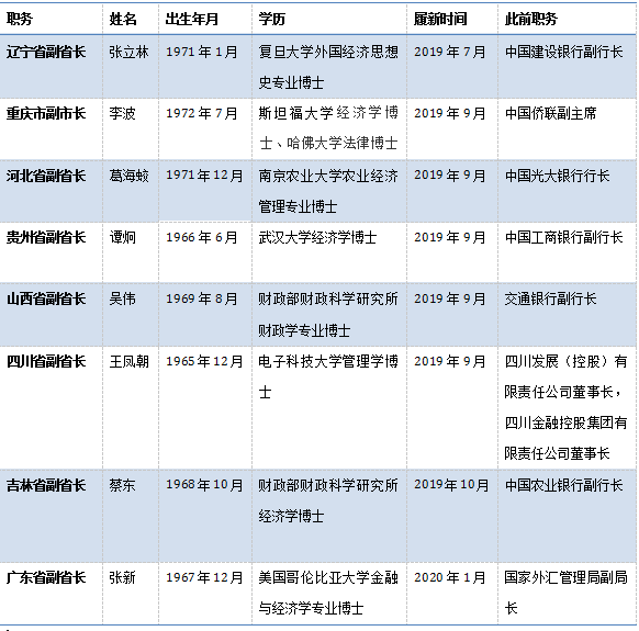 新年首位 去年至今至少8位“金融副省长”履新