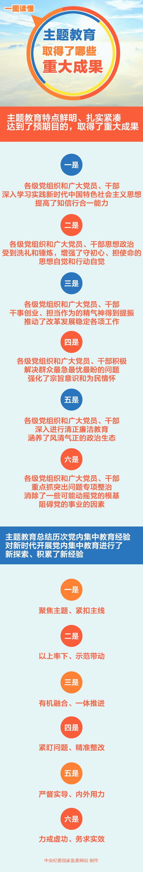 主题教育取得了哪些重大成果