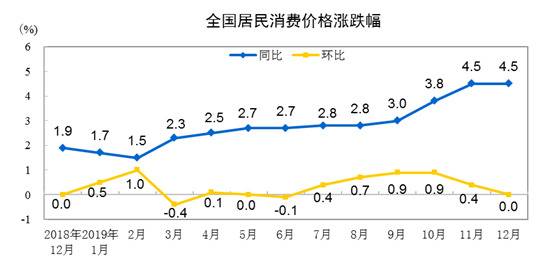 2019年12月份居民消费价格同比上涨4.5%