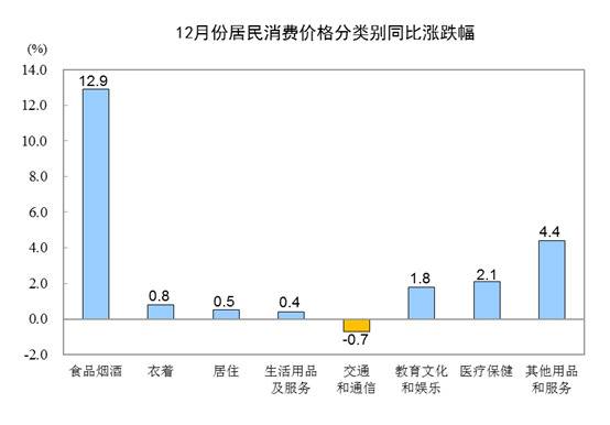 2019年12月份居民消费价格同比上涨4.5%