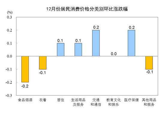 2019年12月份居民消费价格同比上涨4.5%