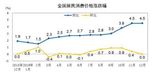 统计局：2019年CPI上涨2.9% 在全年预期目标内