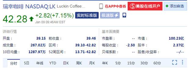 瑞幸咖啡上涨7.15% 市值突破100亿美元