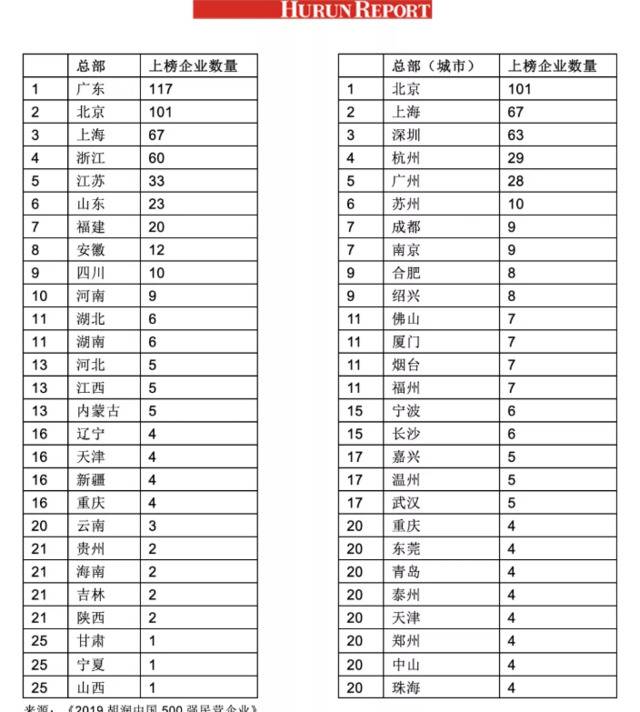 2019胡润中国500强民企：北京有101家企业上榜