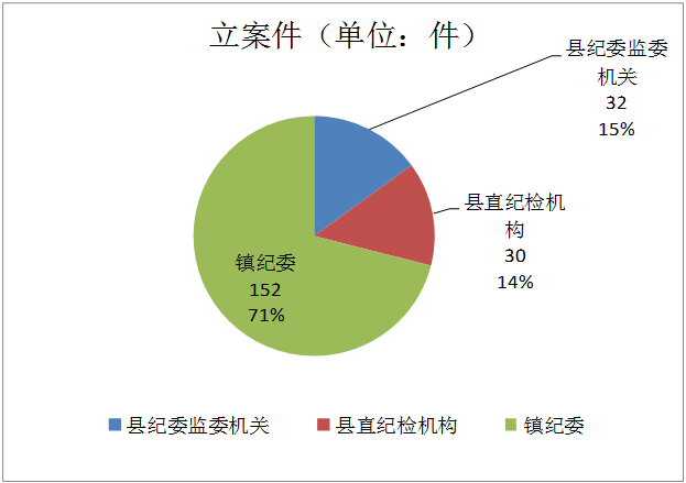 南陵：2019年立案214件处分178人