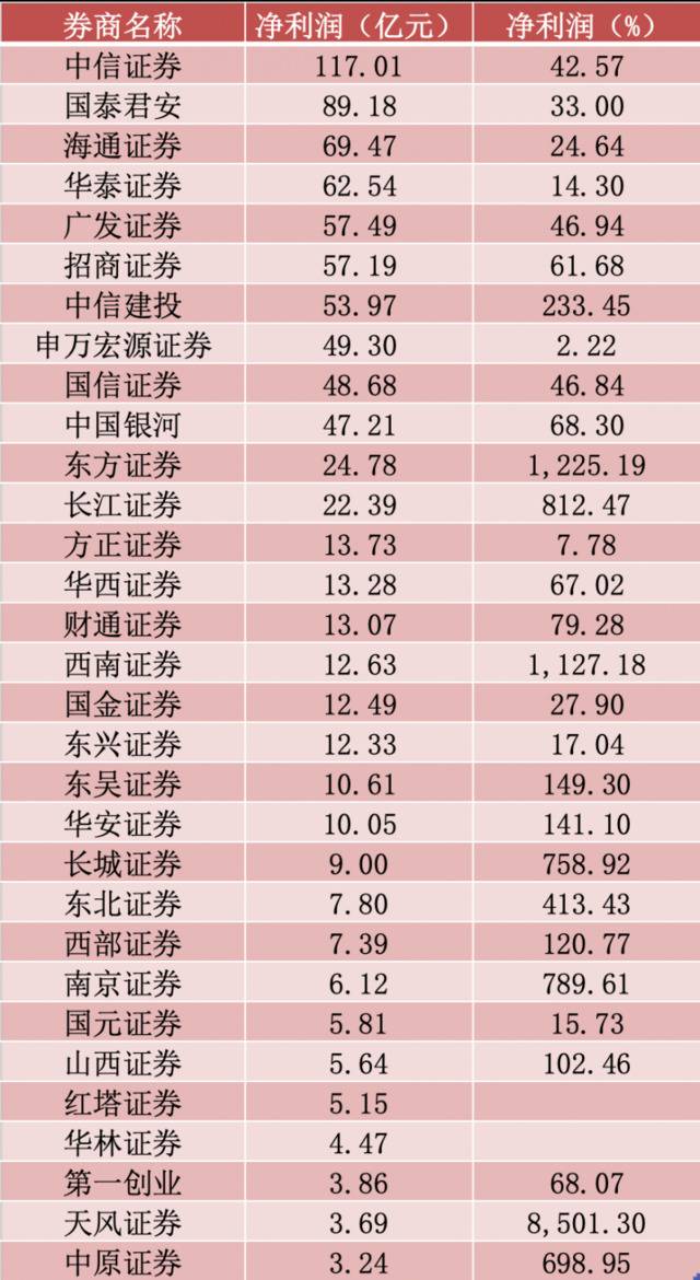 上市券商2019净利同比增58%，10家营收挺入百亿