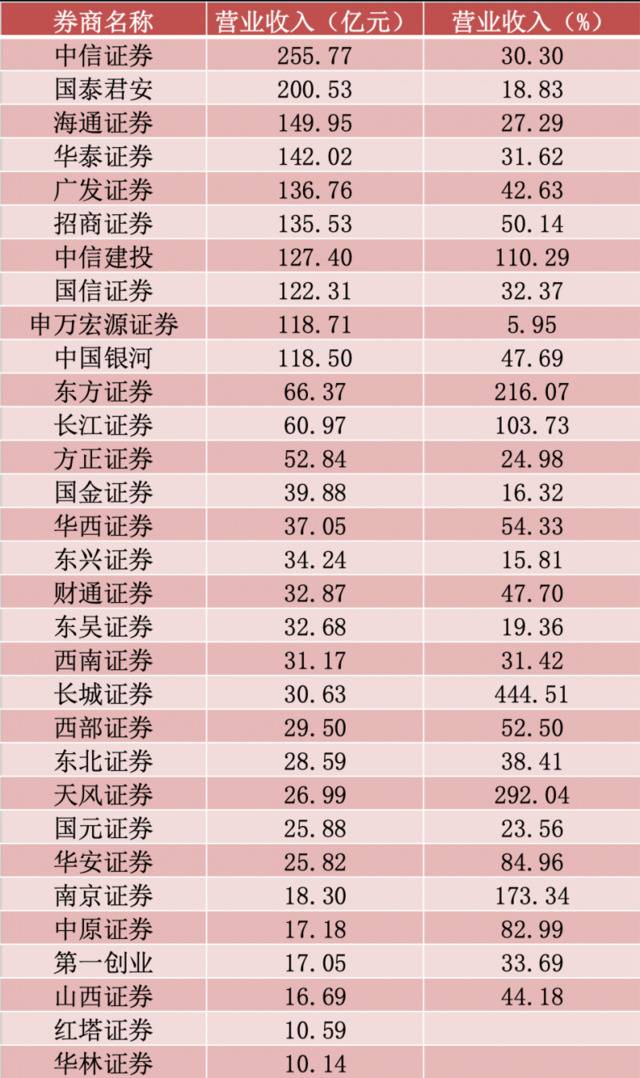 上市券商2019净利同比增58%，10家营收挺入百亿