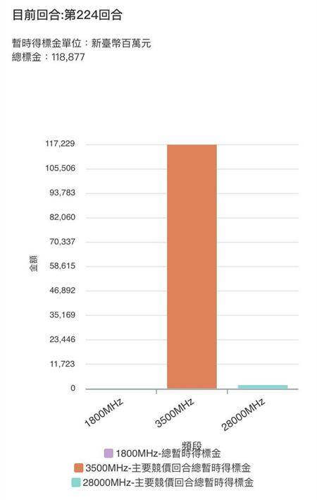 台湾地区5G标金飙破1188亿元新台币。（图片取自台媒）
