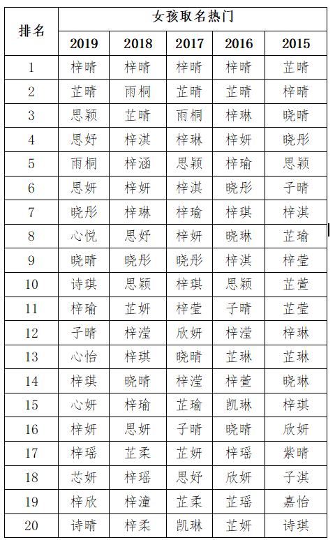 2019新生儿爆款名字出炉 网友：人类本质是复读机