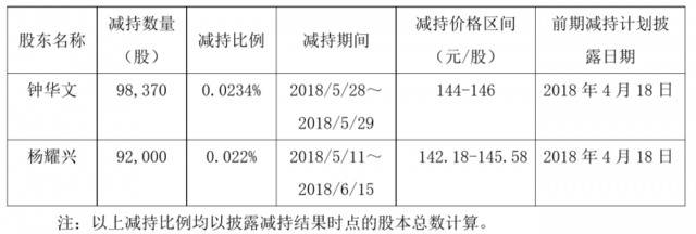 因个人财务需求，欧派家居一股东减持股份不超15万股