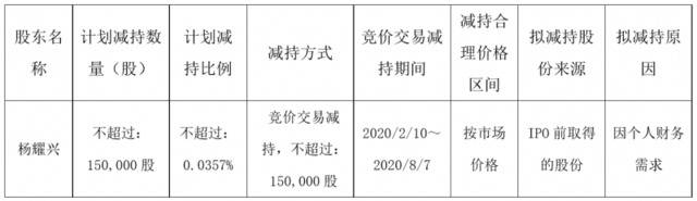 因个人财务需求，欧派家居一股东减持股份不超15万股