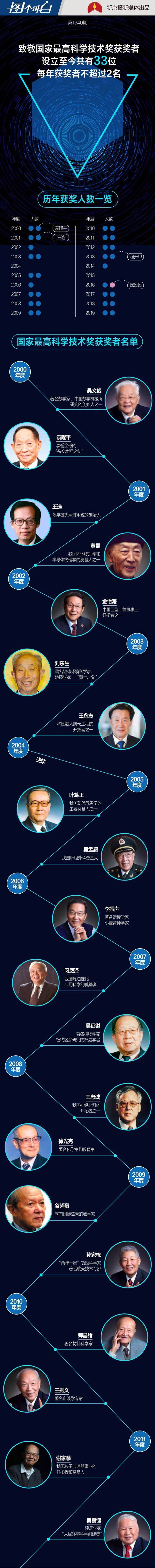 详解历年国家最高科技奖:共33位获奖 每年最多2位