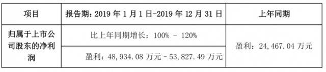 市场份额扩张，永高股份2019年净利最高预增120%