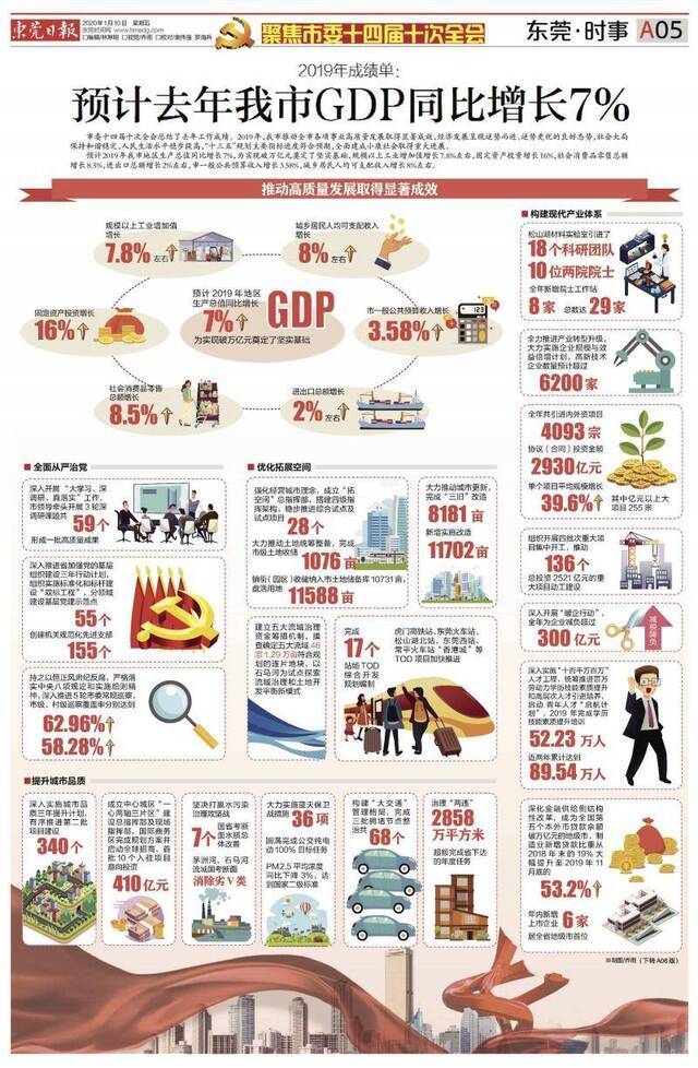 图解2019年成绩单： 预计去年东莞市GDP同比增长7%