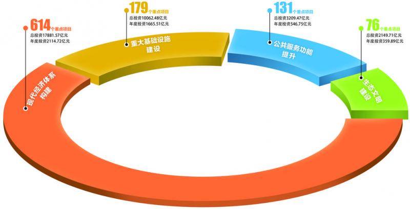 《成都市2020年重点项目计划》发布