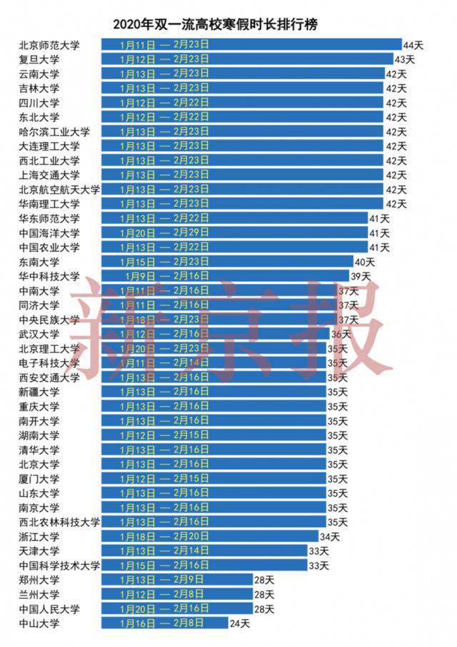 “双一流”高校放寒假，北师大假期最长，中山大学最短