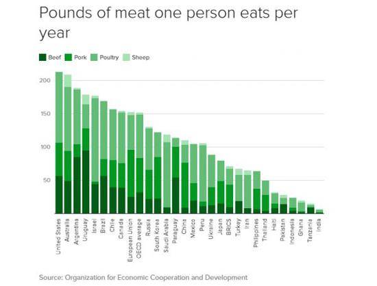 ▲年人均肉类消费（经济合作与发展组织）