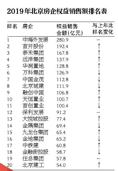 复盘2019北京楼市丨哪些房企是“大赢家”？