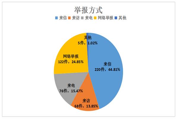 迪庆：图解2019年信访举报受理情况