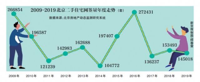 复盘2019北京楼市丨二手房全年交易一波三折