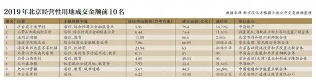 复盘2019北京楼市丨溢价率持续走低 不限价宅地回归