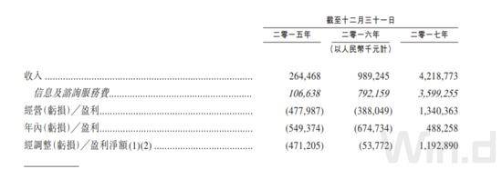 凡普金科营收数据来源：凡普金科上市申请书