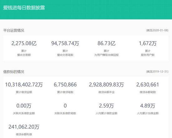 爱钱进平台运营情况来源：爱钱进官网