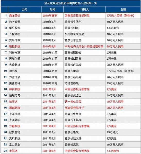 IPO发审委员贪腐案:数十家企业涉行贿 追责成难题