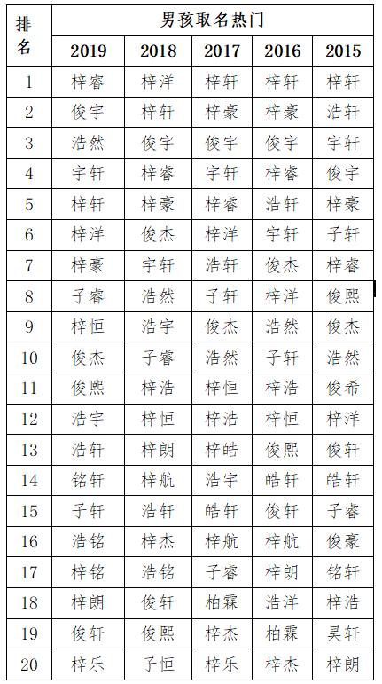 2019新生儿爆款名字出炉 名字里有这字的就是爆款