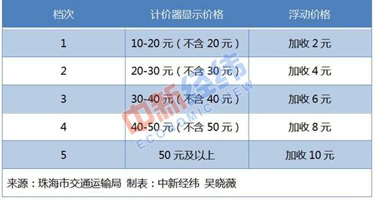 春节期间9地明确上调出租车费 还有4地尚在筹备