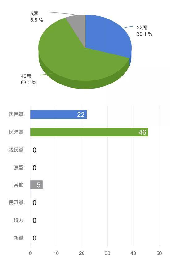 台“立委”选举国民党惨败：洪秀柱不敌王定宇