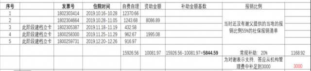 筹款17万只给3千？ 律师：不违法但程序有误