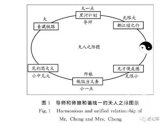 ▲论文所附“导师和师娘和谐统一的天人之际图示”。论文截图