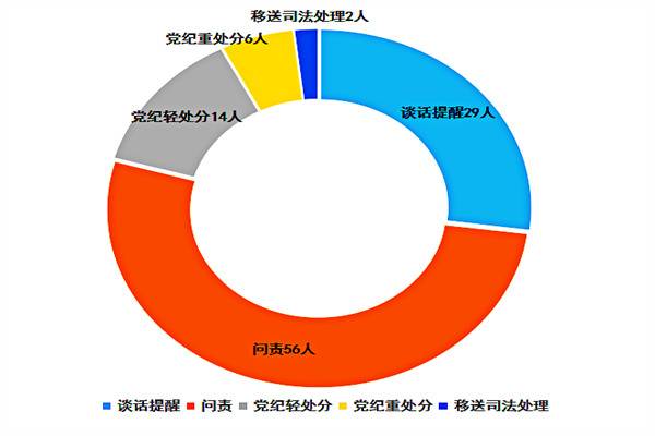 丽江：2019年点名道姓通报曝光9批31起107人