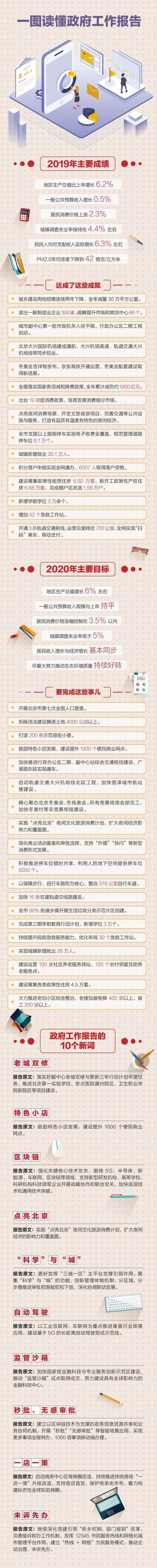 一图读懂北京政府工作报告 2020要完成这些大事儿