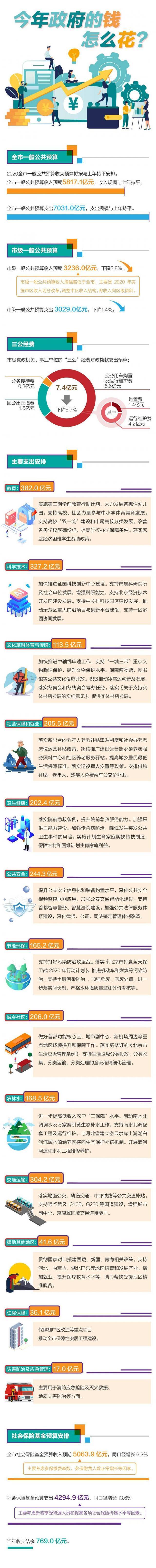 秒懂预算报告，今年北京政府的钱怎么花？