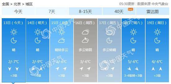 北京市未来7天天气预报。（数据来源：天气管家客户端）