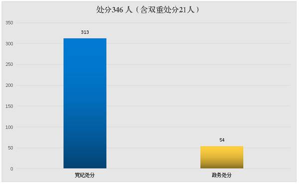 濉溪：2019年立案319件 处分346人