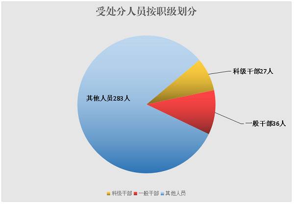 濉溪：2019年立案319件 处分346人